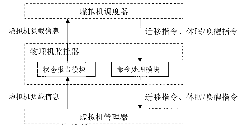 Method for scheduling virtual machines