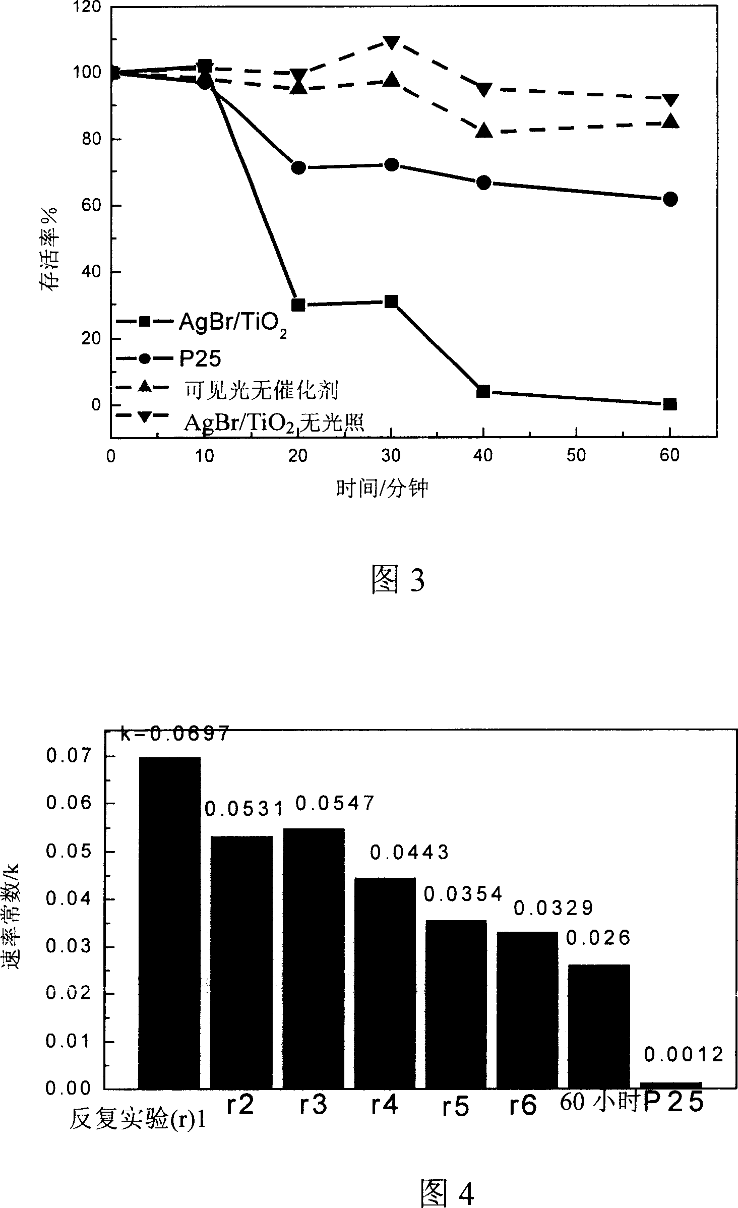 Method for preparing visible light efficient multifunctional photocatalyst