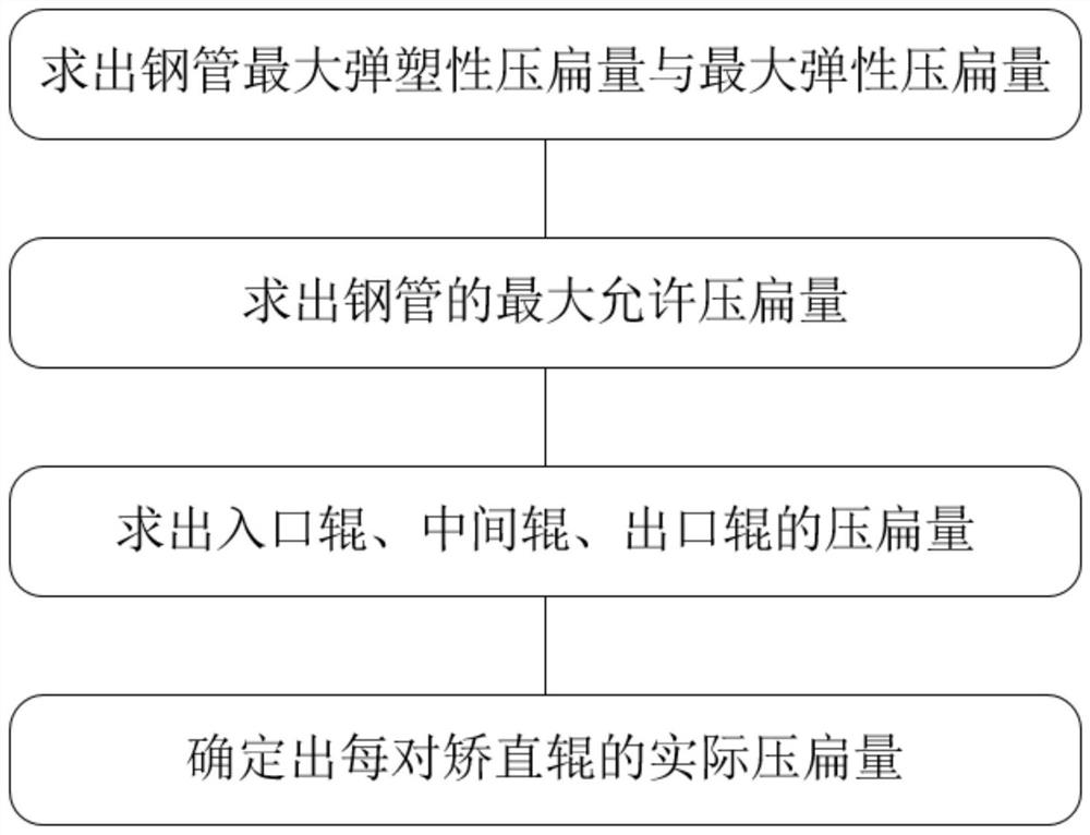 A method for setting the flattening amount of straightening rolls for super-large-diameter seamless steel pipes