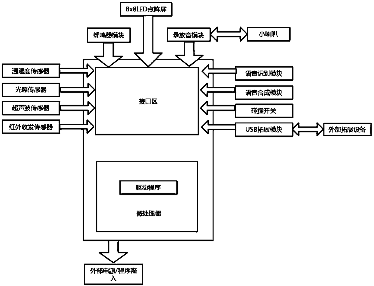 Visual module programming system and control method thereof