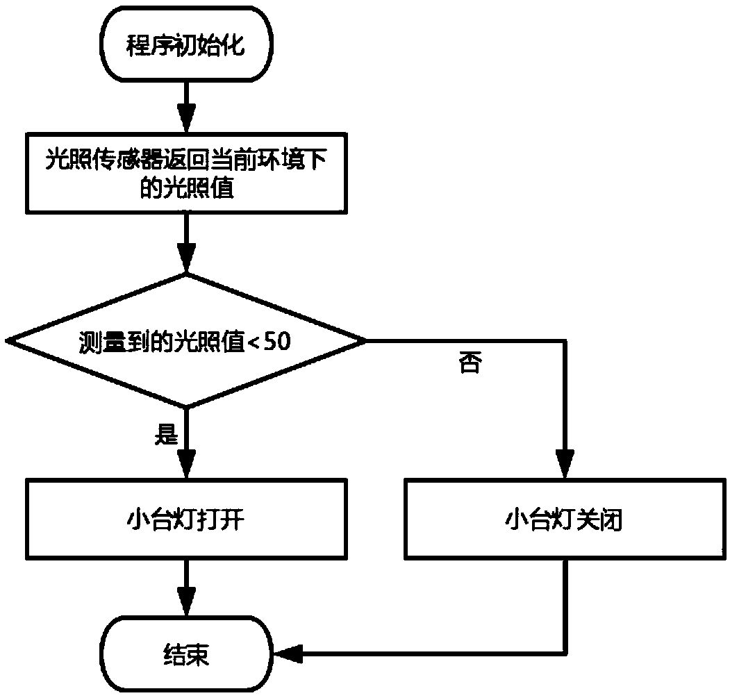 Visual module programming system and control method thereof