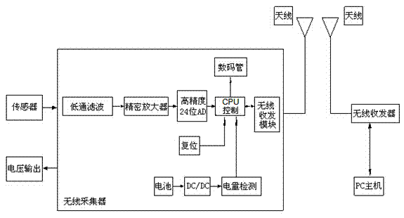 Wireless synchronous collecting system