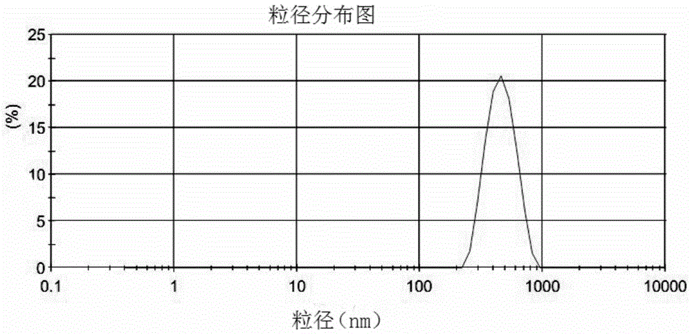 A kind of Nimodipine/Ligustrazine dual-loaded PLGA nanoparticles and preparation method thereof