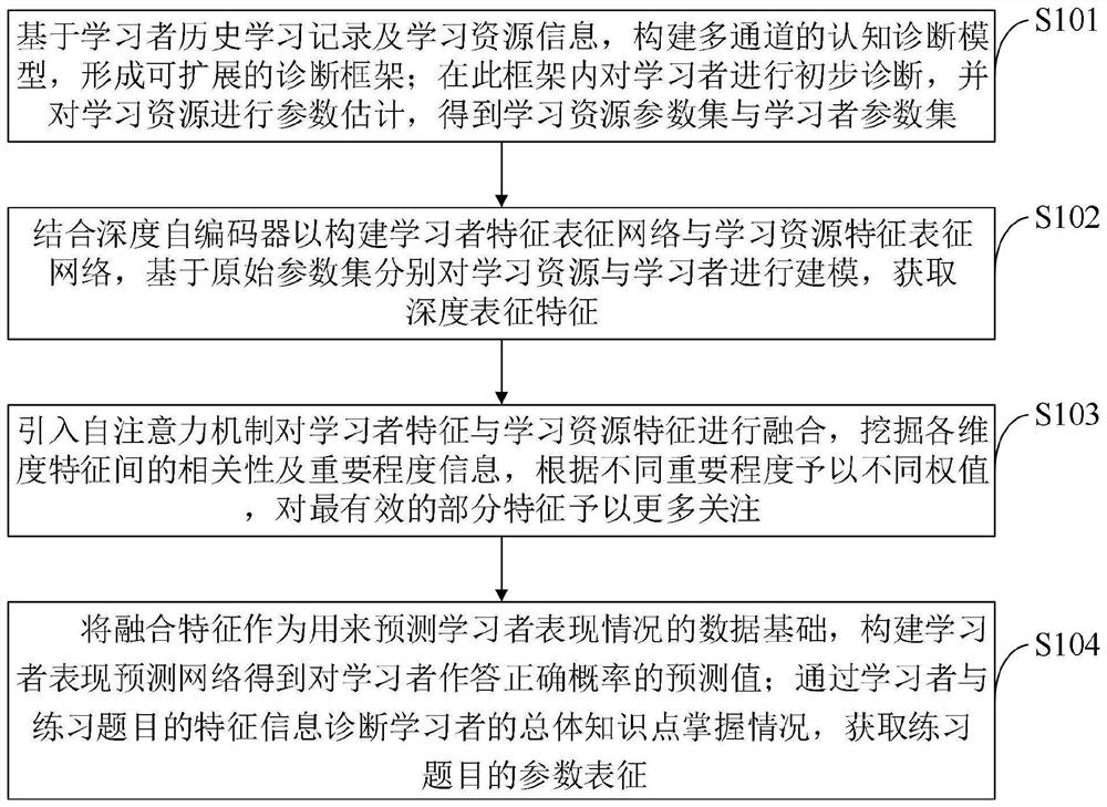 Multi-modal unified intelligent learning diagnosis modeling method and system, medium and terminal