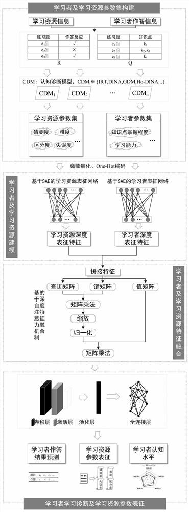 Multi-modal unified intelligent learning diagnosis modeling method and system, medium and terminal