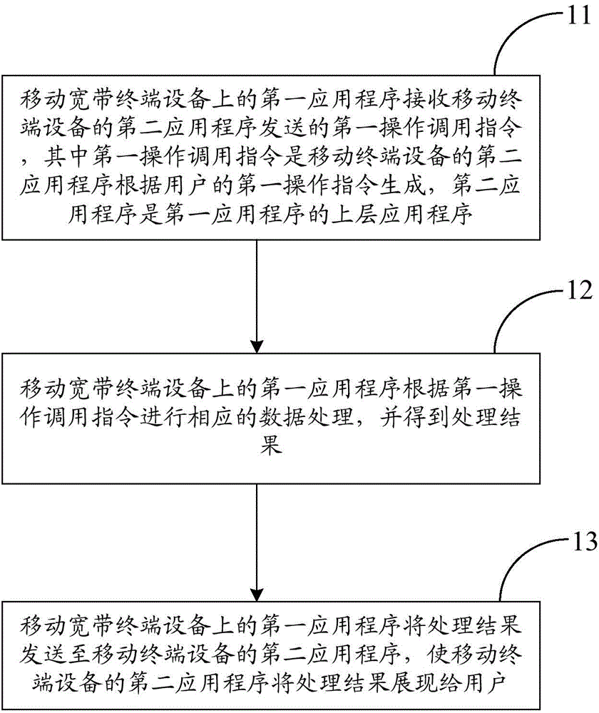 Communication method and device of mobile broadband terminal equipment and mobile terminal equipment