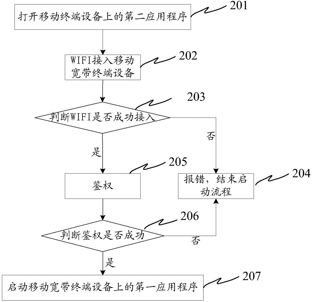 Communication method and device of mobile broadband terminal equipment and mobile terminal equipment