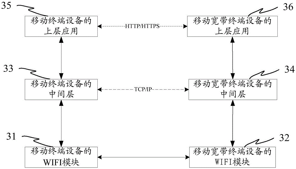 Communication method and device of mobile broadband terminal equipment and mobile terminal equipment