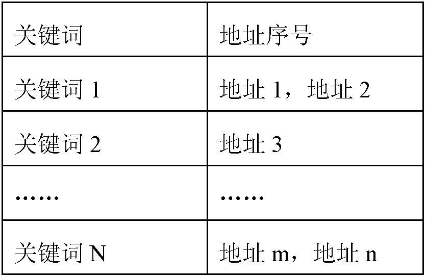 Text processing method and device