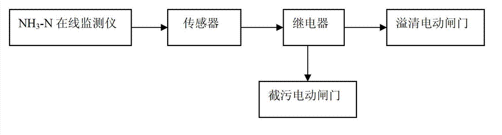 Control device for performing impurity blocking and clean water overflowing on combined sewage