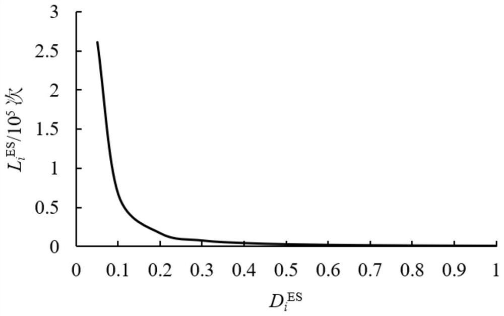 Comprehensive energy electric/thermal hybrid energy storage configuration method considering battery life loss