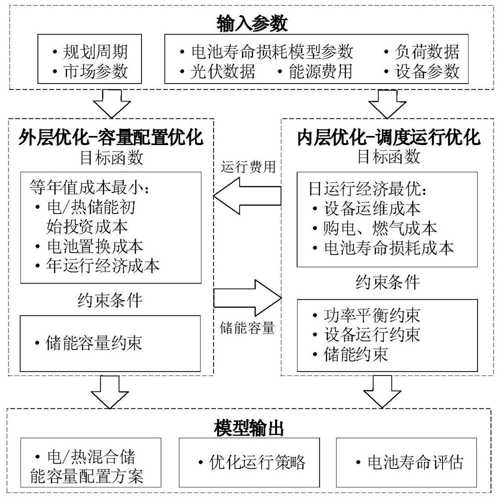 Comprehensive energy electric/thermal hybrid energy storage configuration method considering battery life loss