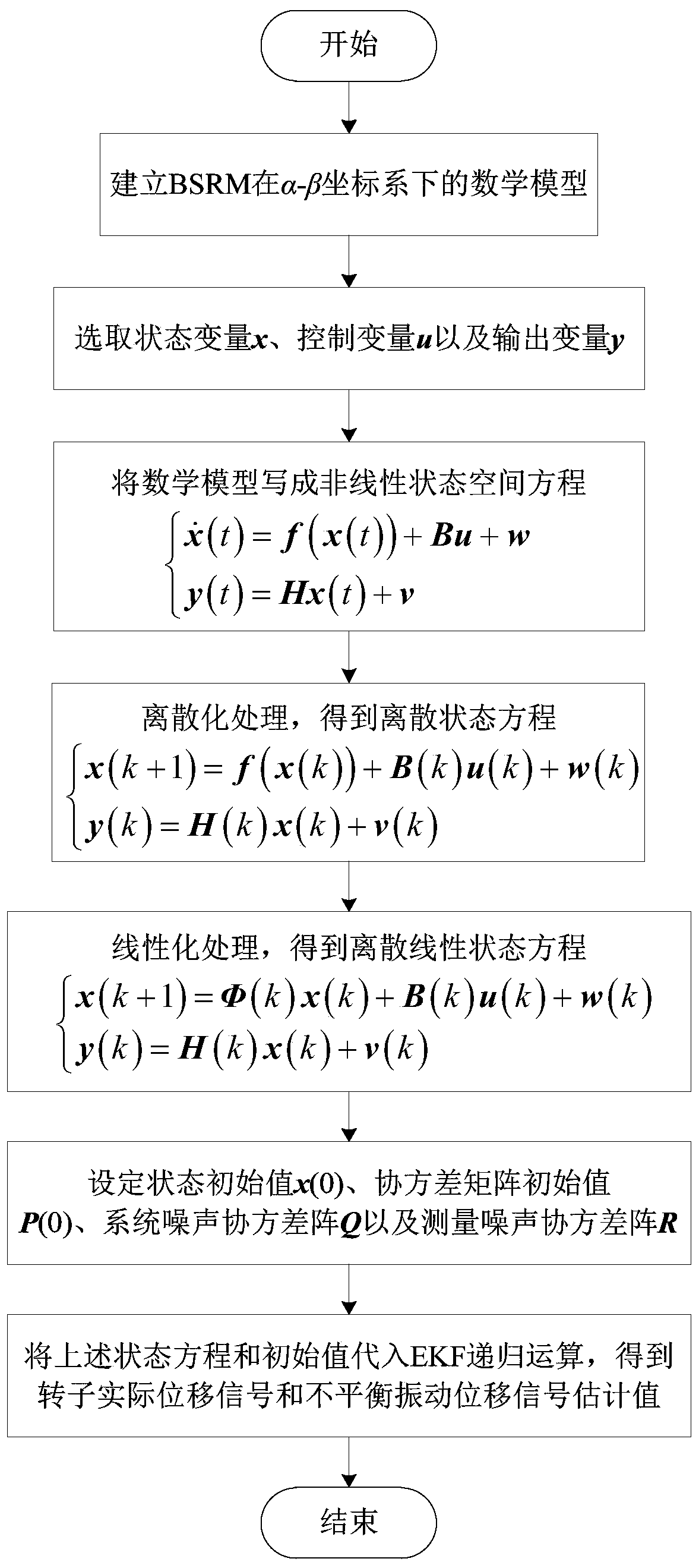 BSRM rotor unbalance vibration compensation control method based on EKF