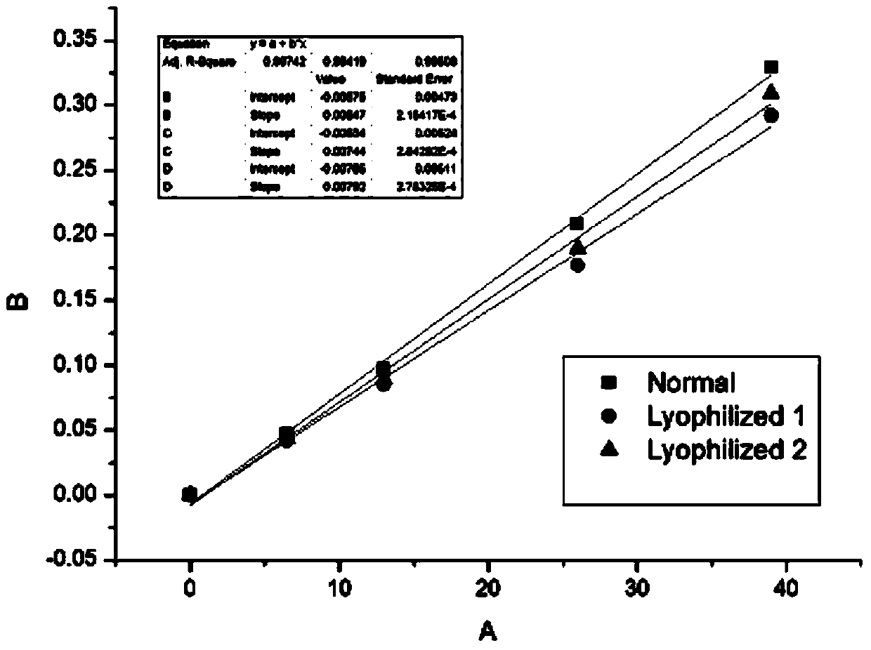 Reagent freeze-dried microsphere for detecting concentrated carbon dioxide binding force and preparation method of reagent freeze-dried microsphere