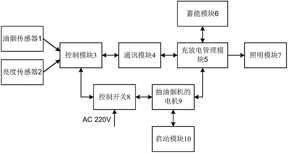 Control device of smoke exhaust ventilator, smoke exhaust ventilator and control method of smoke exhaust ventilator