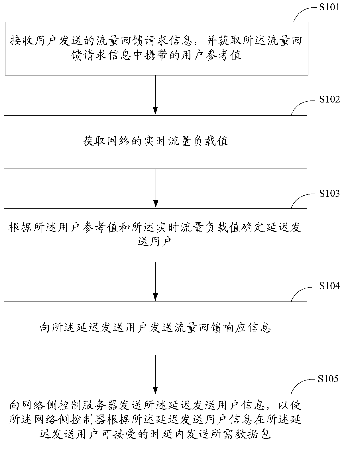 A flow equalization method and device