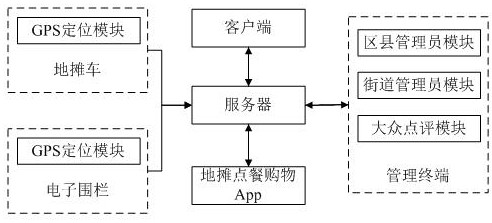 Urban stall management system based on GPS and electronic fence