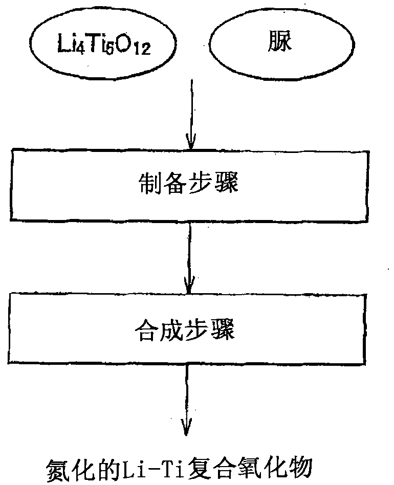 Method of producing nitrided li-ti compound oxide, nitrided li-ti compound oxide, and lithium-ion battery