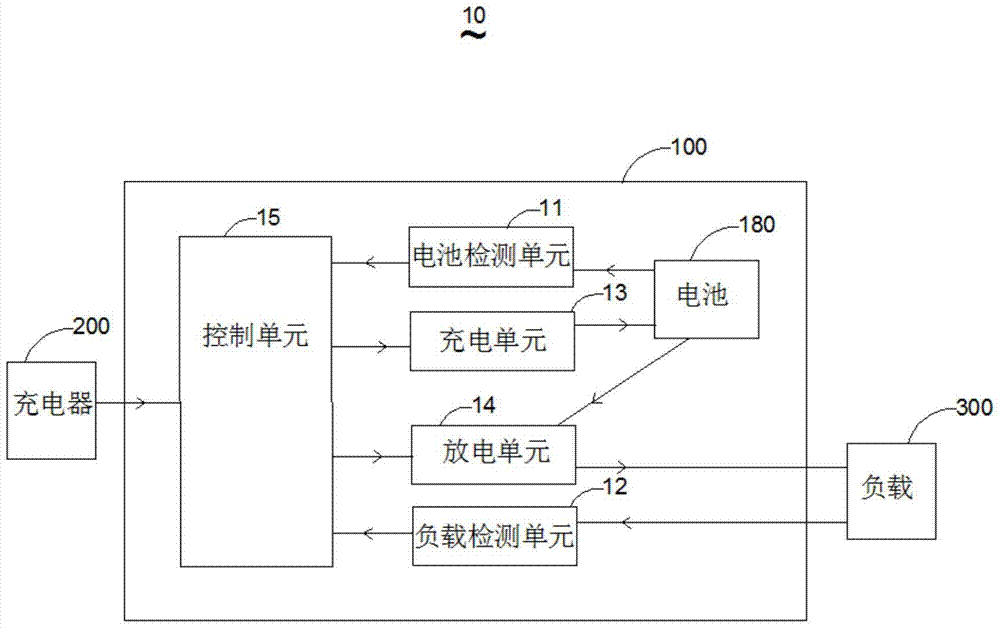 Charging and discharging system and method for mobile power supply