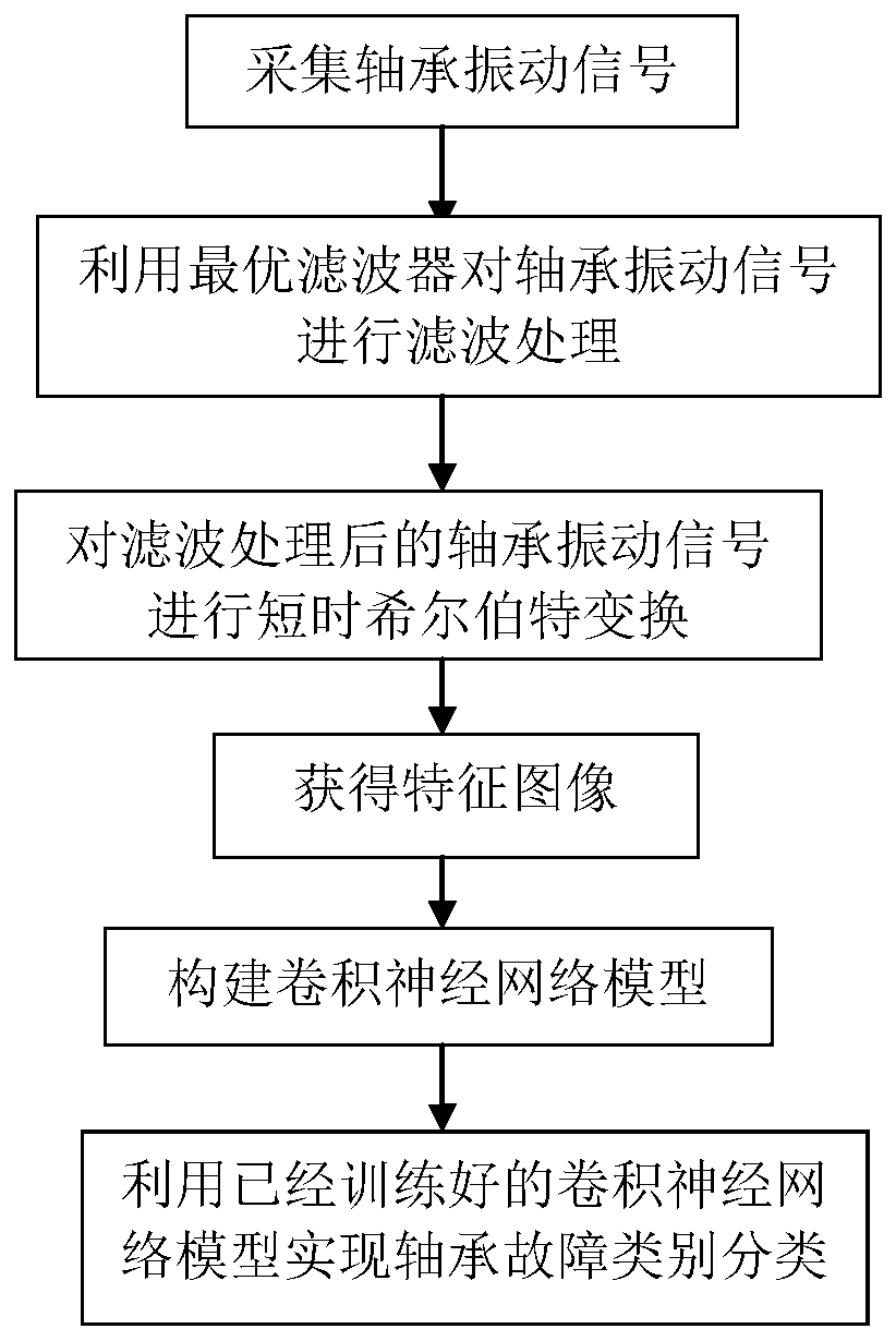 Rolling bearing fault diagnosis method based on short-time Hilbert transform