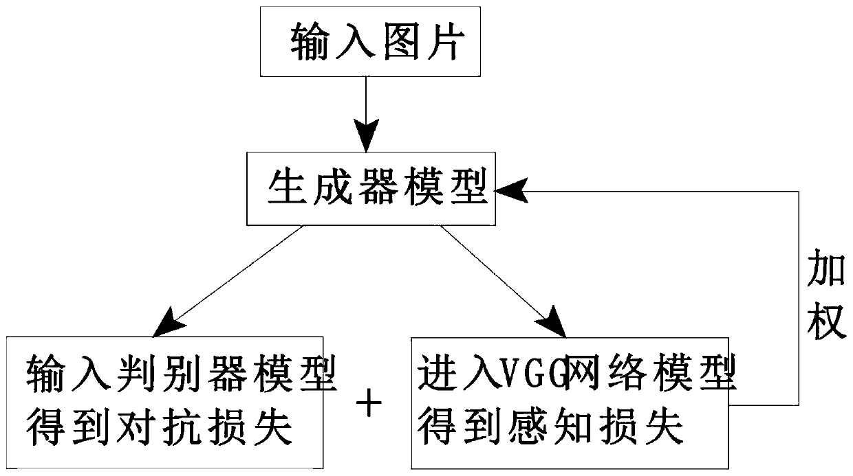 Automatic picture toning method based on generative adversarial network