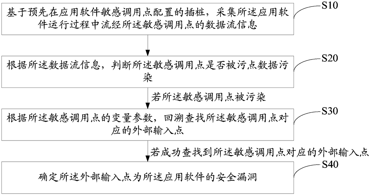 Application software security vulnerability detection method and system