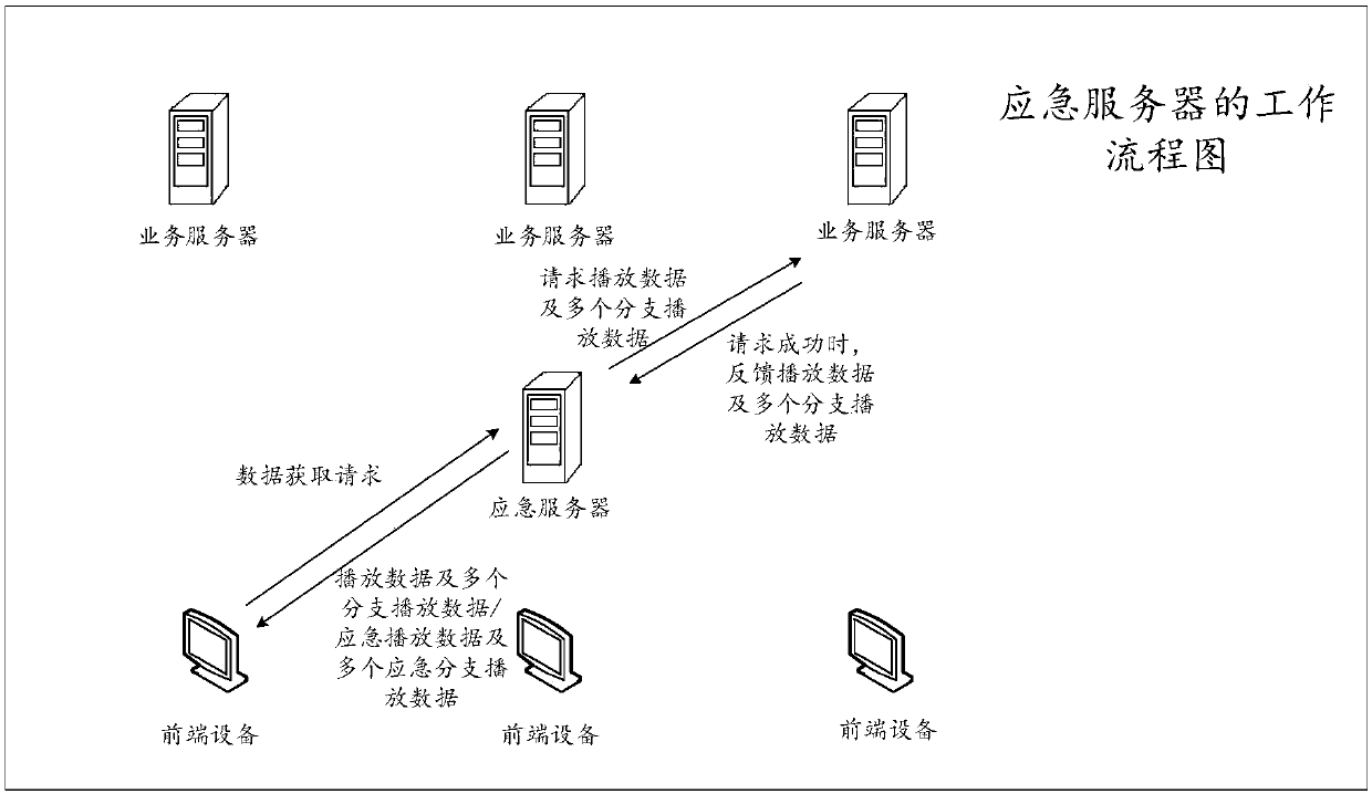 Emergency data processing method and device