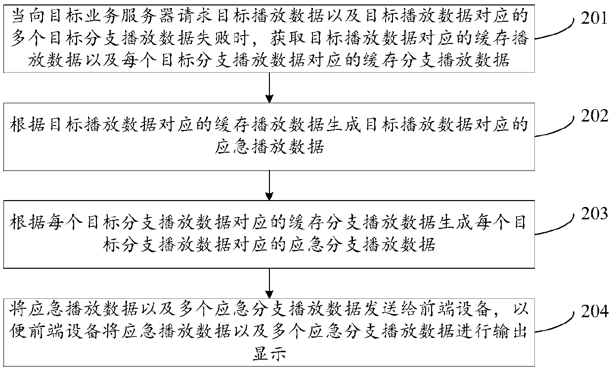 Emergency data processing method and device