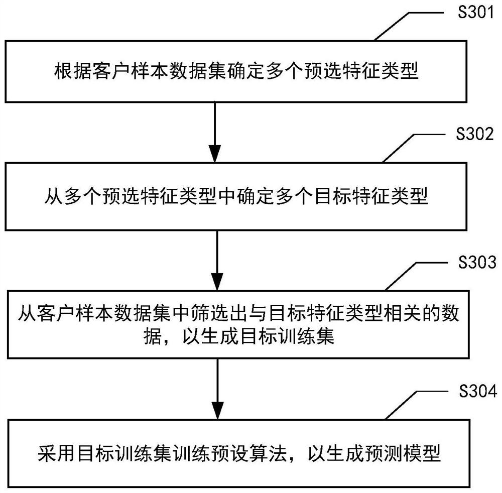 Method and device for training prediction model for predicting customer transaction behavior