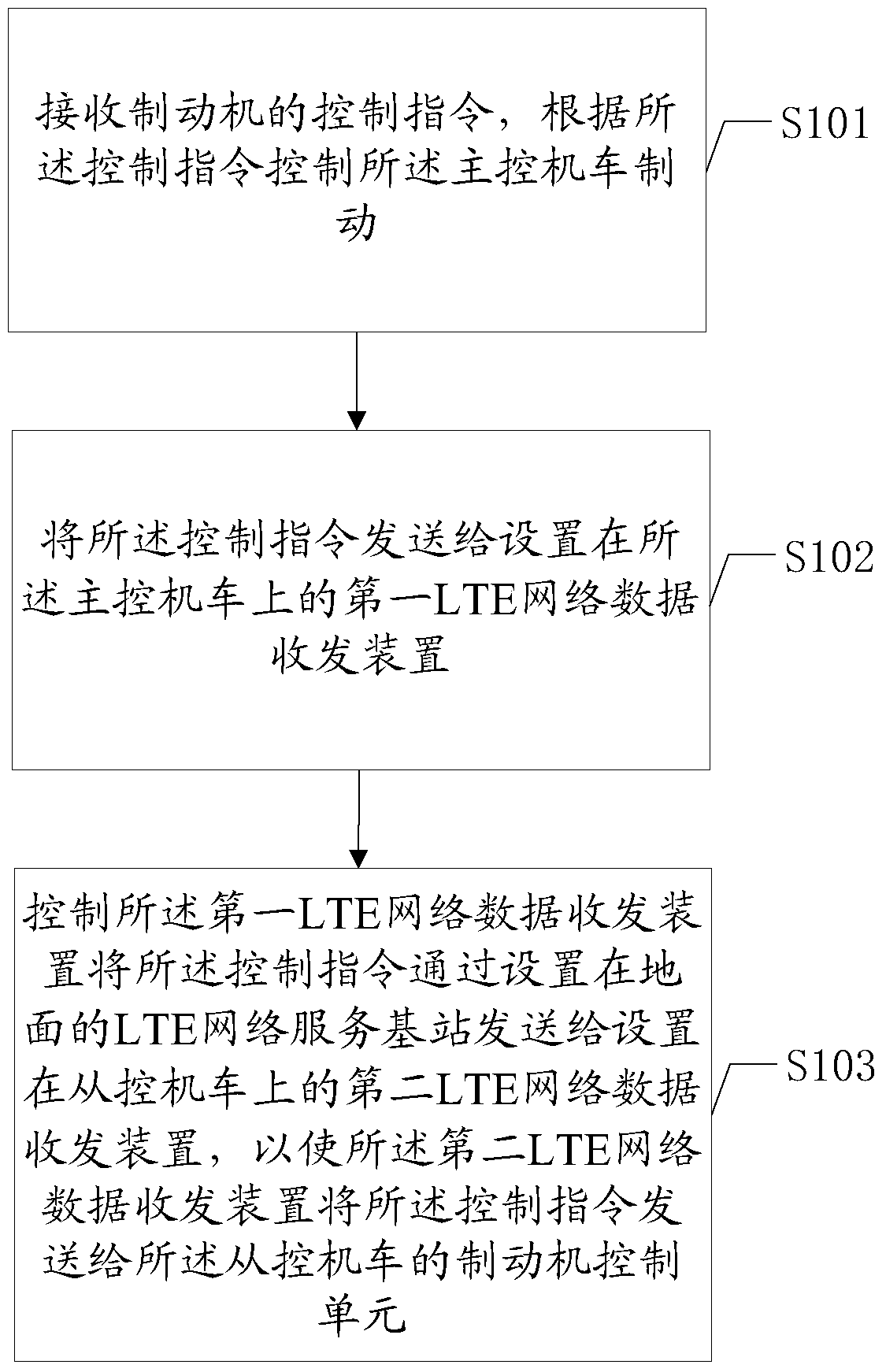 Method and system for controlling train braking