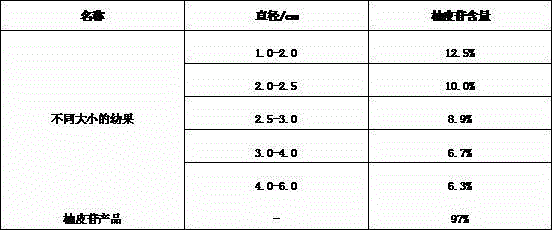 Method for preparing and purifying naringin