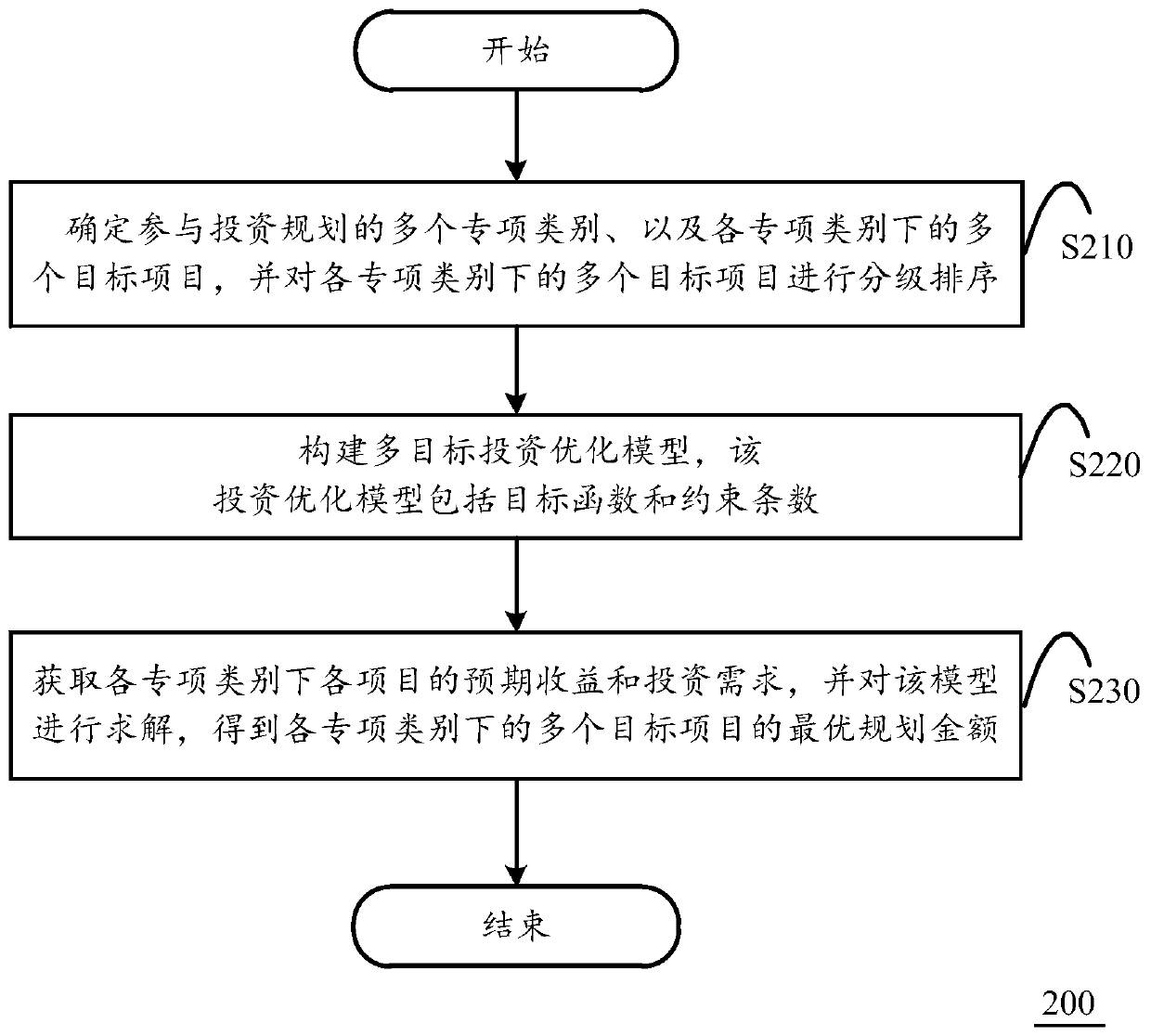 Construction method and device of multi-target investment optimization model and calculation equipment