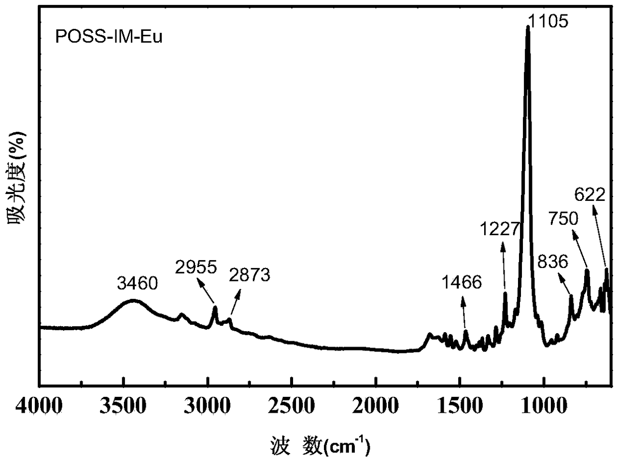 A kind of preparation method of poss base/rare earth ionic liquid fluorescent soft material