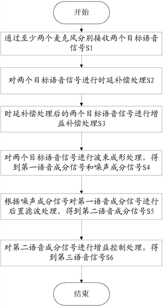 Pickup method of microphone array, processor and storage medium thereof