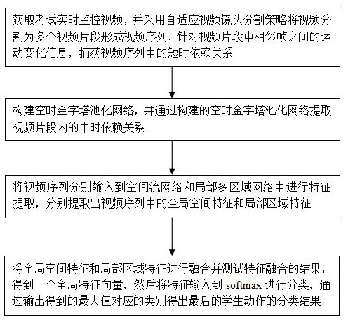 Examination illegal behavior detection method based on 3D convolution