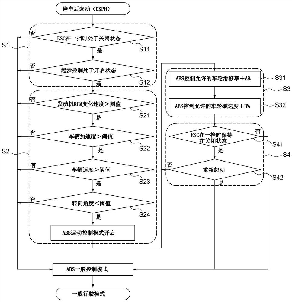 Method of changing abs control mode by using driving characteristic analysis