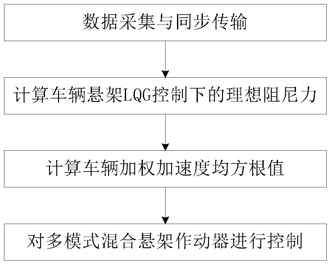 Control Method of Multi-mode Hybrid Suspension Actuator