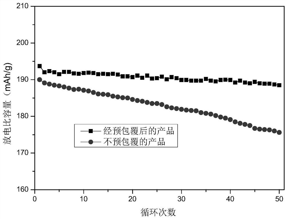 Coated ternary precursor, preparation method thereof and positive electrode material containing coated ternary precursor