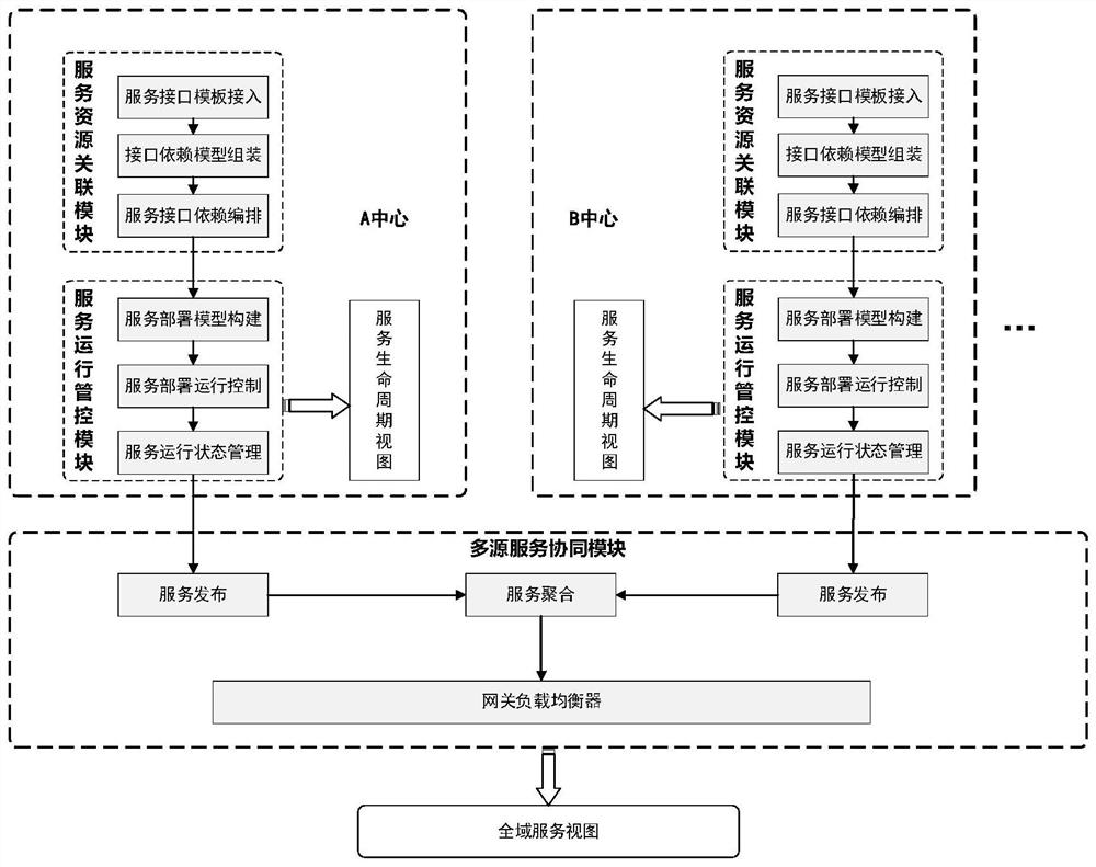 Visual multi-source service management system and implementation method thereof