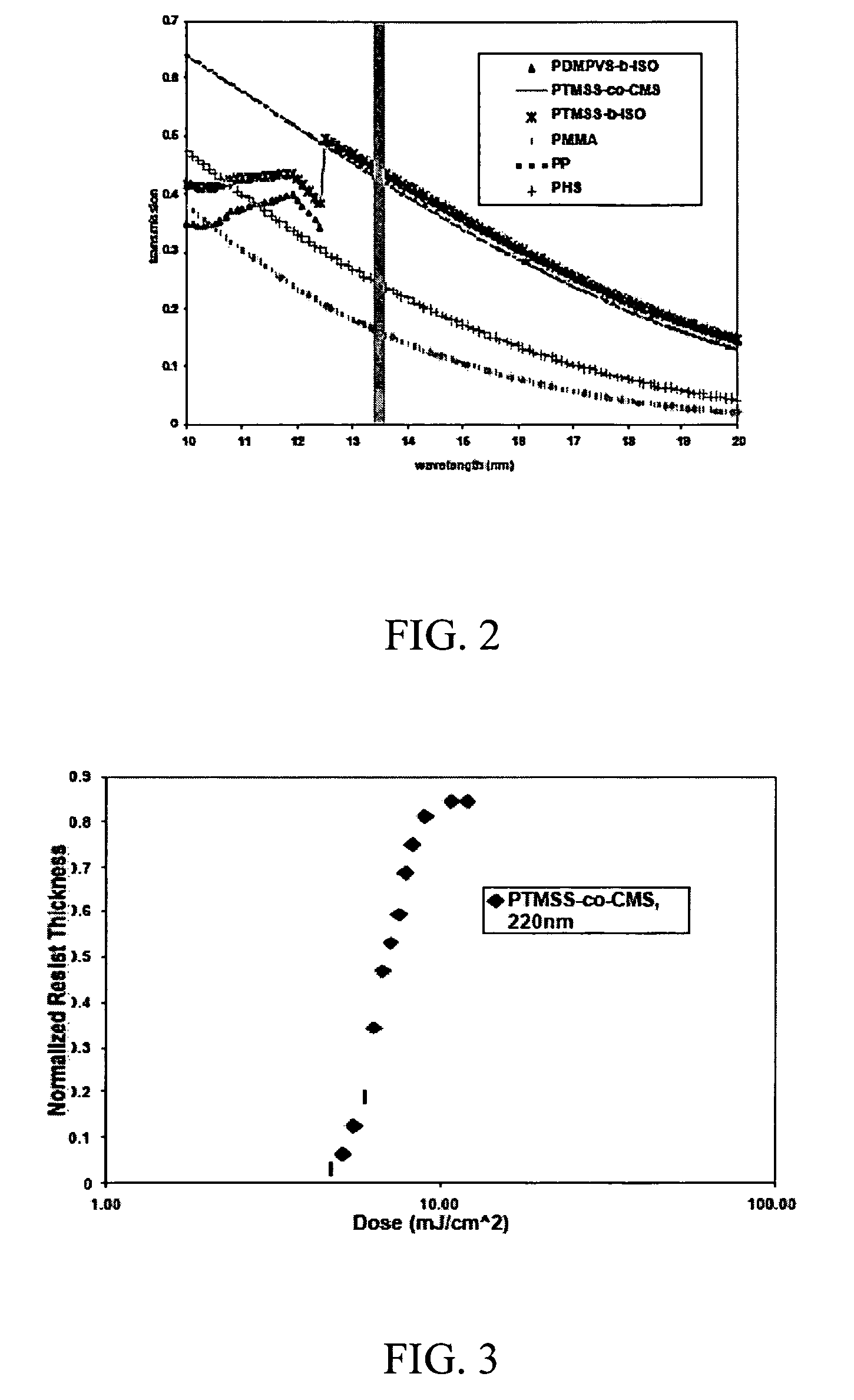 Organoelement resists for EUV lithography and methods of making the same