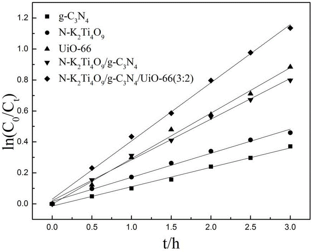 Ternary efficient compound visible light photocatalytic material and preparation method thereof