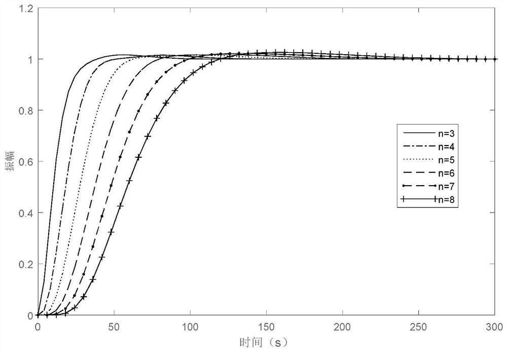 A PID controller parameter control method for objects in thermal process