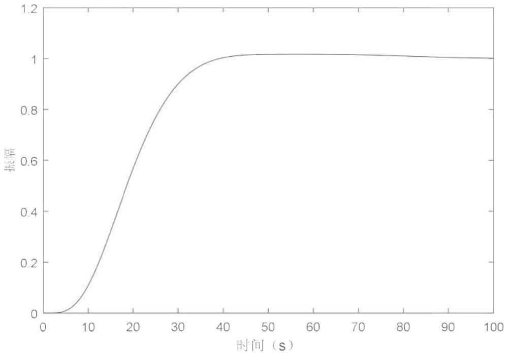 A PID controller parameter control method for objects in thermal process