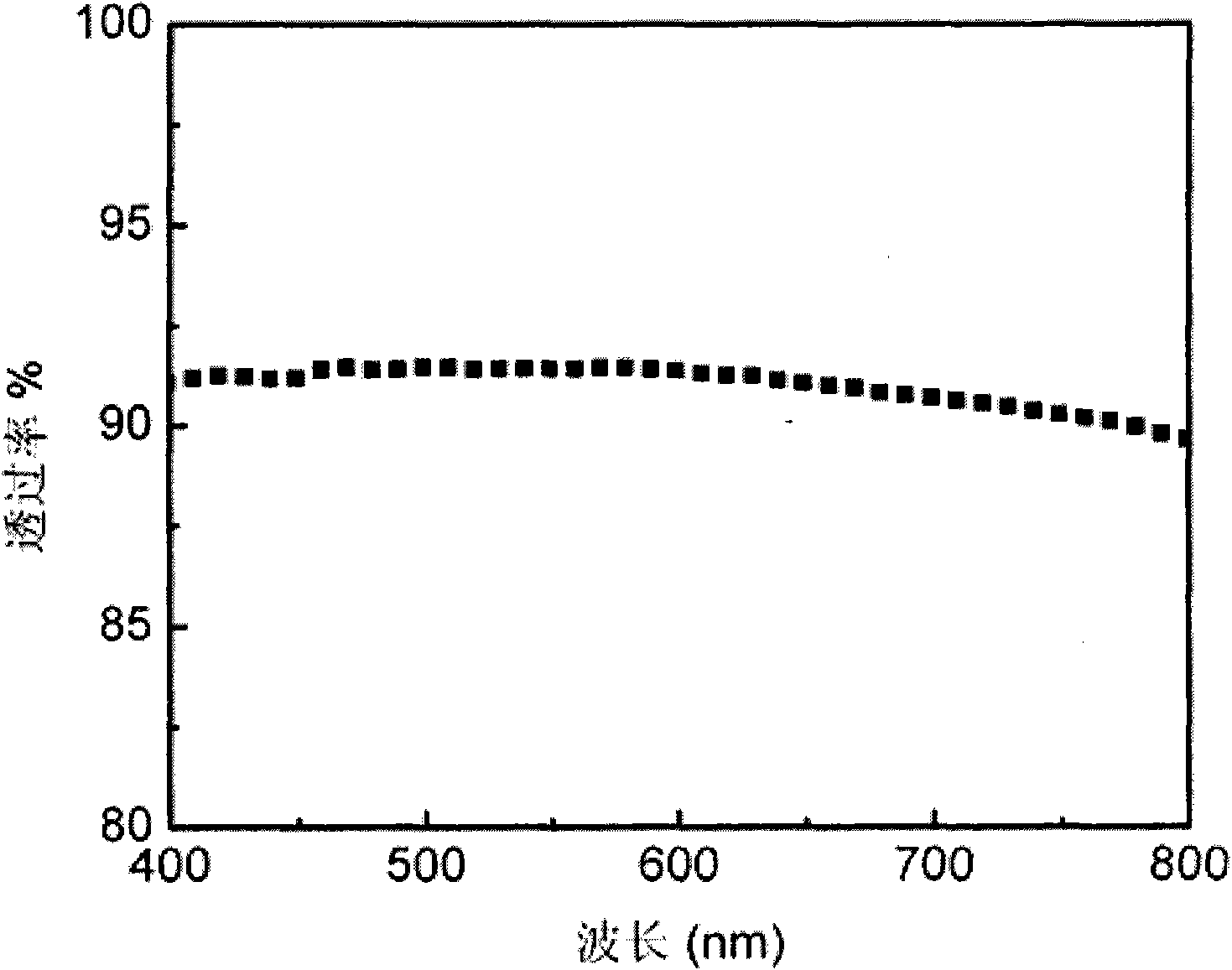 Substrate for flexible luminescent device and preparation method thereof