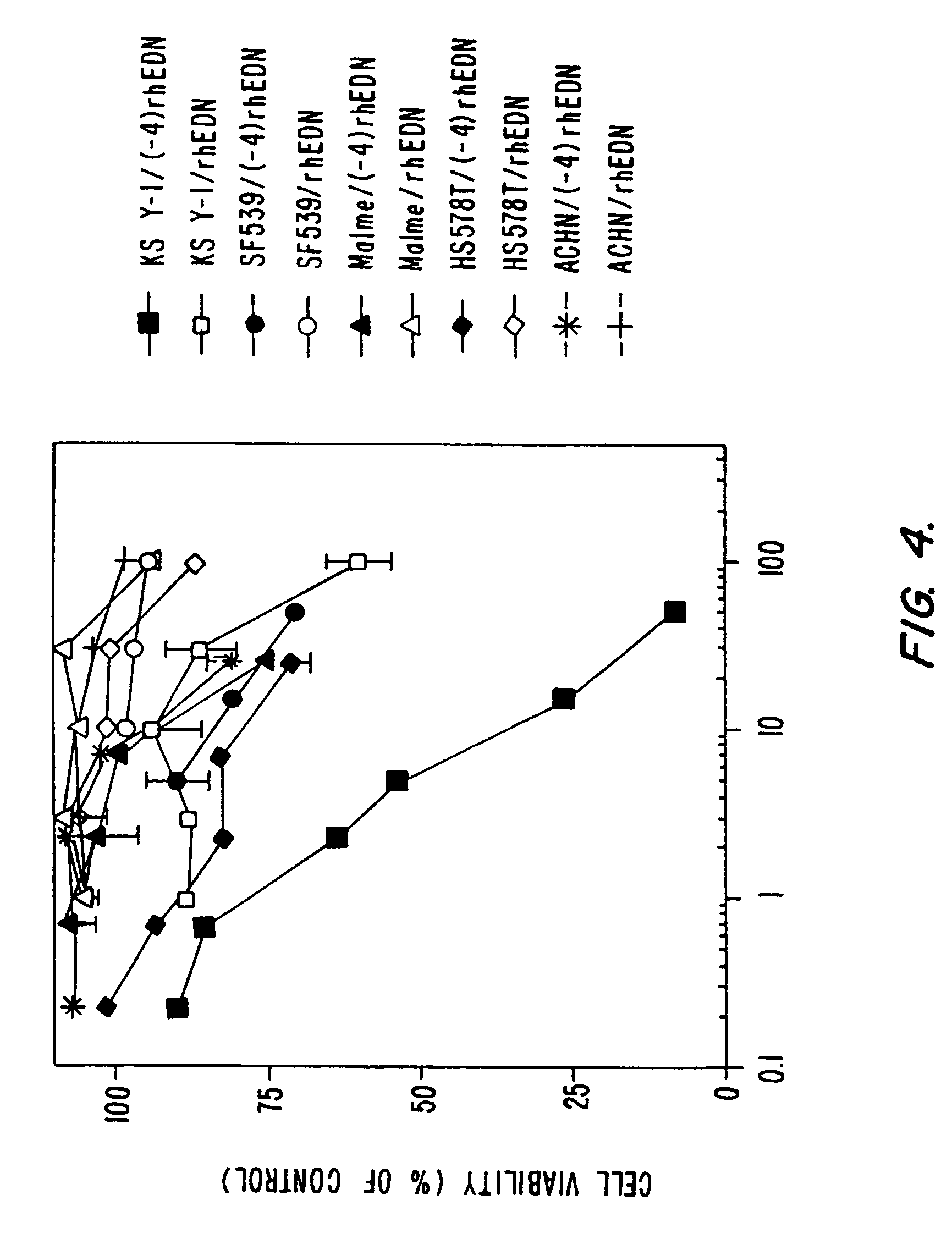 Selective toxicity of amino-terminal modified rnase a superfamily polypeptides