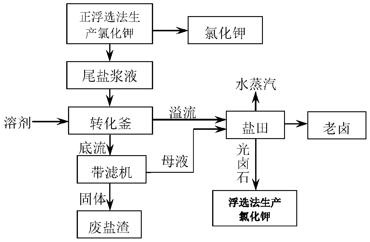 A method for producing carnallite by using flotation tail salt