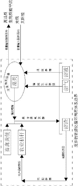 Method for biologically purifying marsh gas and recycling waste of marsh gas