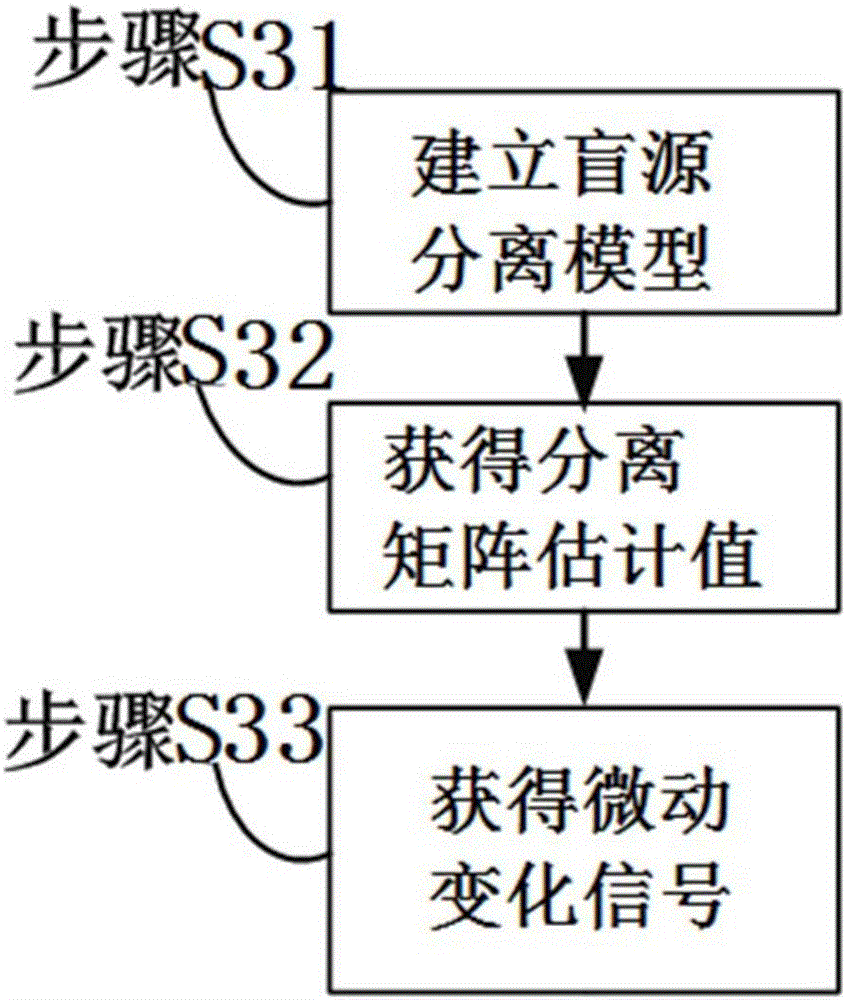 Respiration and heartbeat signal separation method and device based on blind source separation