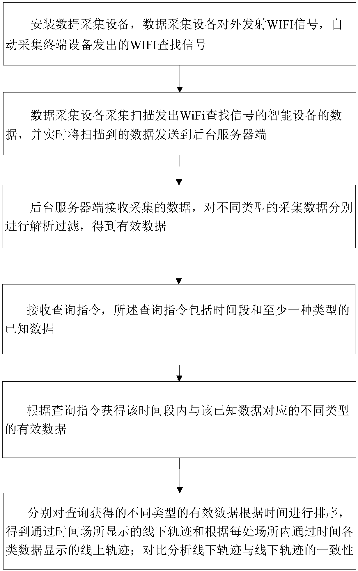 Online and offline activity track analysis method, device and system