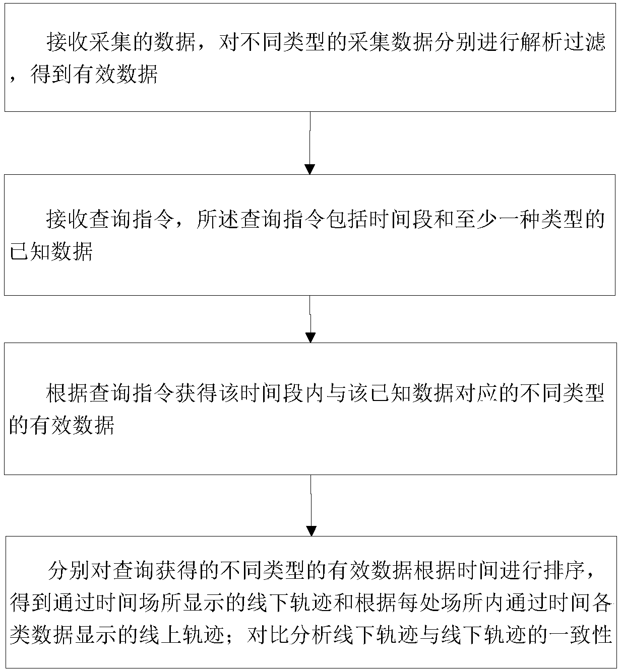 Online and offline activity track analysis method, device and system